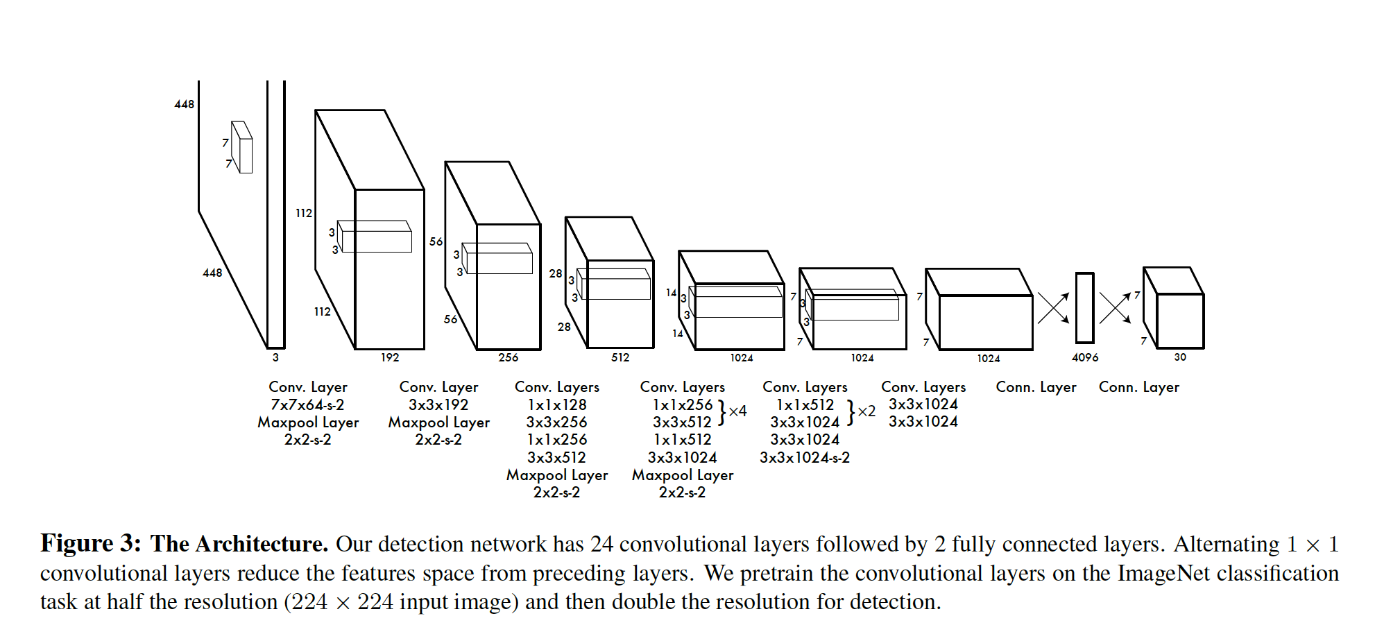 YOLOV1 Architecture