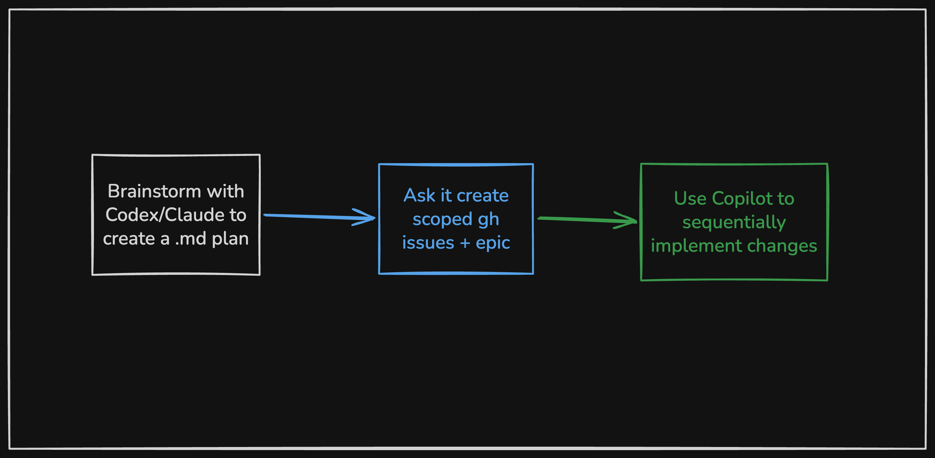 Existing projects with Copilot workflow