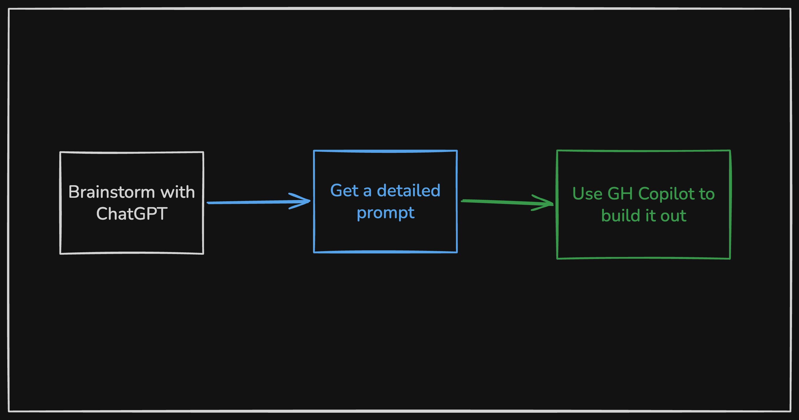 New projects with Copilot workflow