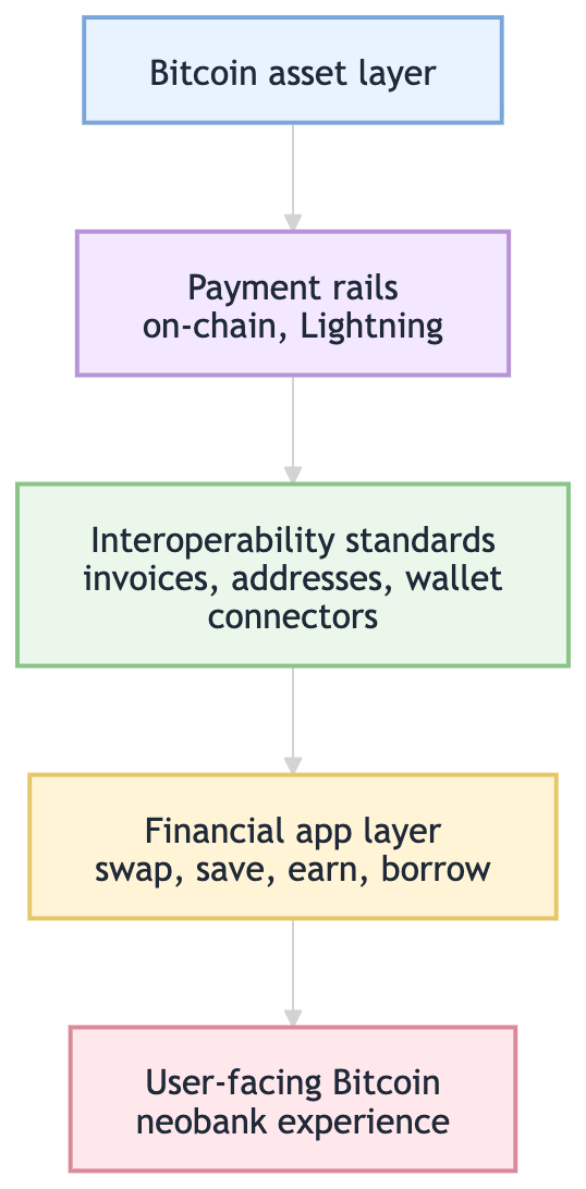 Bitcoin UX stack