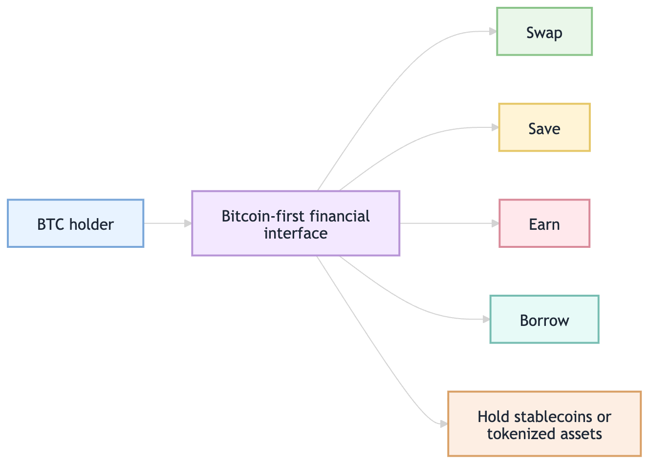 Bitcoin first financial interface