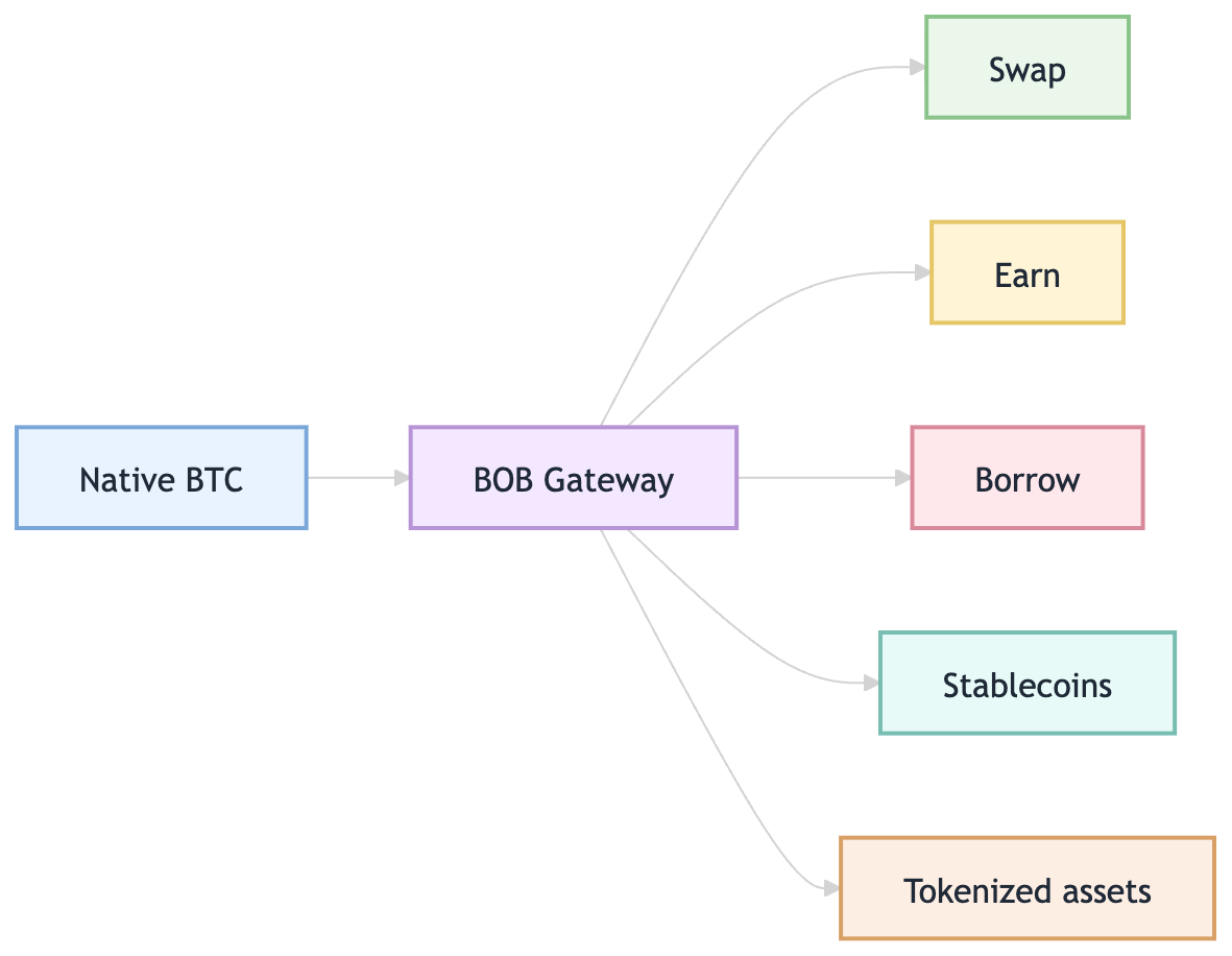 BoB Gateway