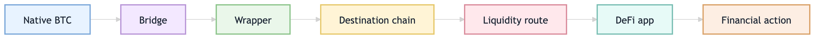 Native BTC