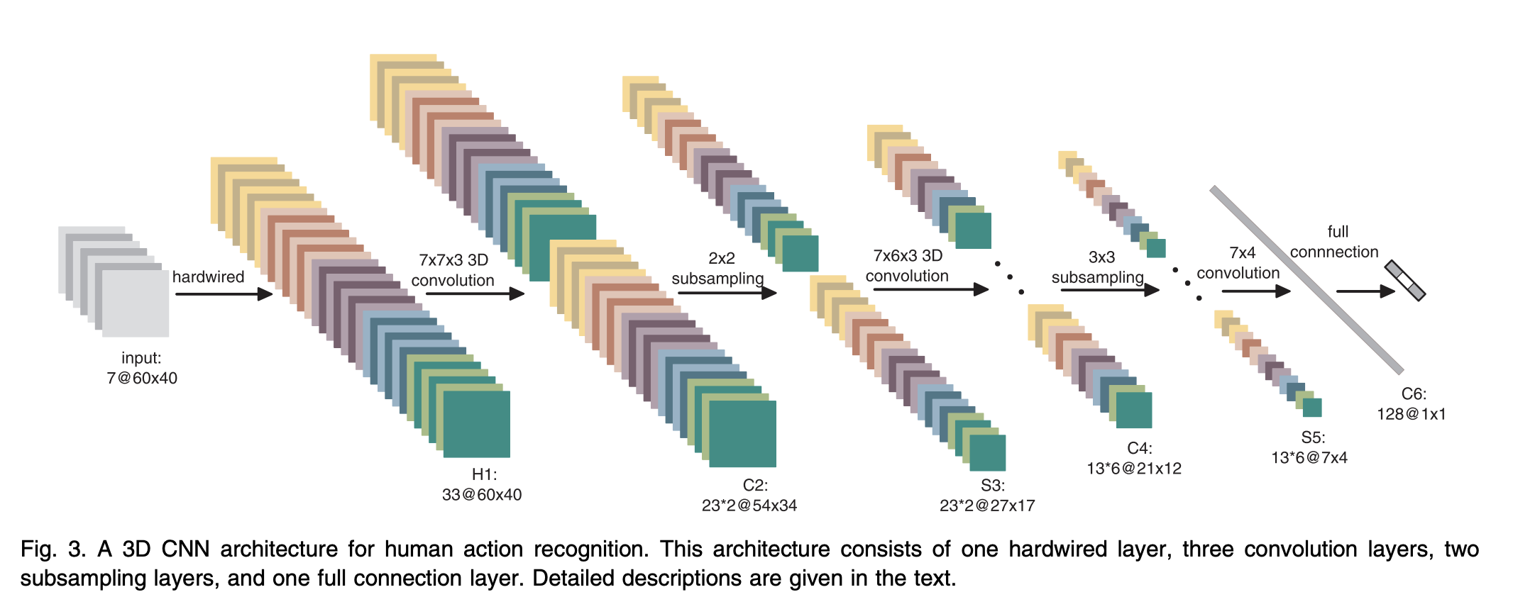Literature Survey: Human Action Recognition | Vivek Maskara