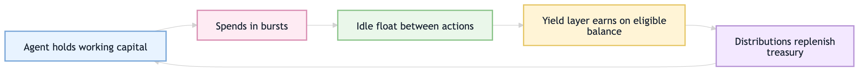 Agent idle float yield loop