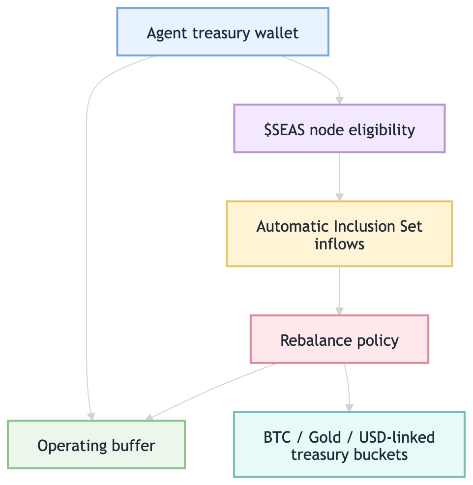 Agent treasury wallet flow