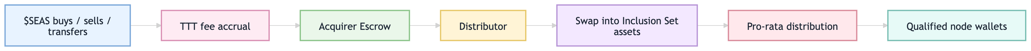 TTT fee distribution flow