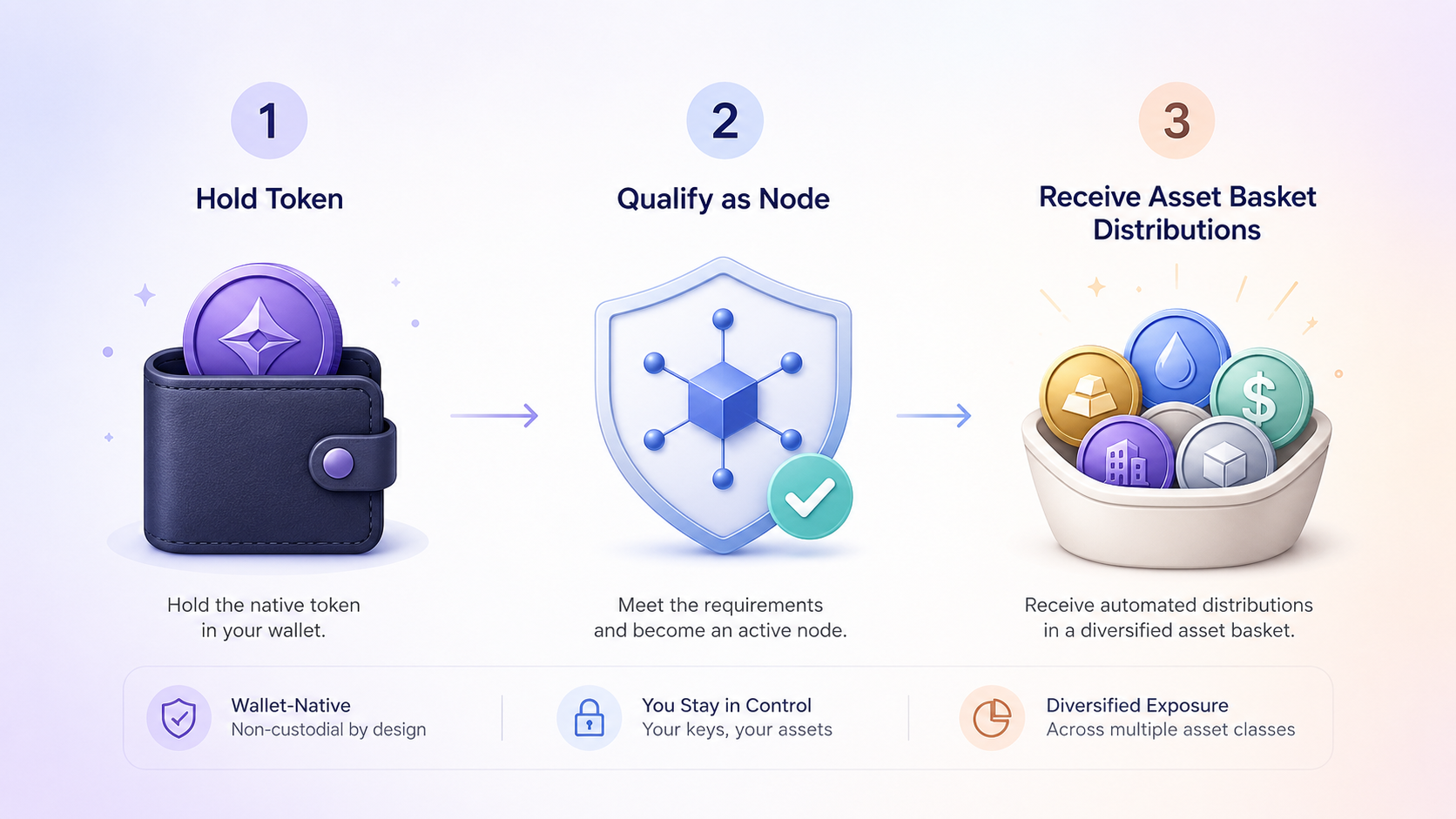 Yield 3.0 node distribution steps