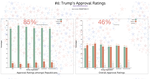 Data Viz: Trump Approval Ratings